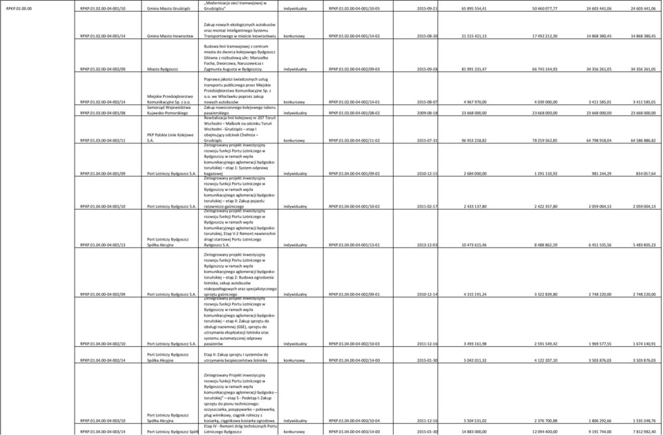 01.04.00-04-002/14 Gmina Miasto Inowrocław Miasto Bydgoszcz Miejskie Komunikacyjne Sp. z o.o. Samorząd Województwa Kujawsko-Pomorskiego PKP Polskie Linie Kolejowe S.A.