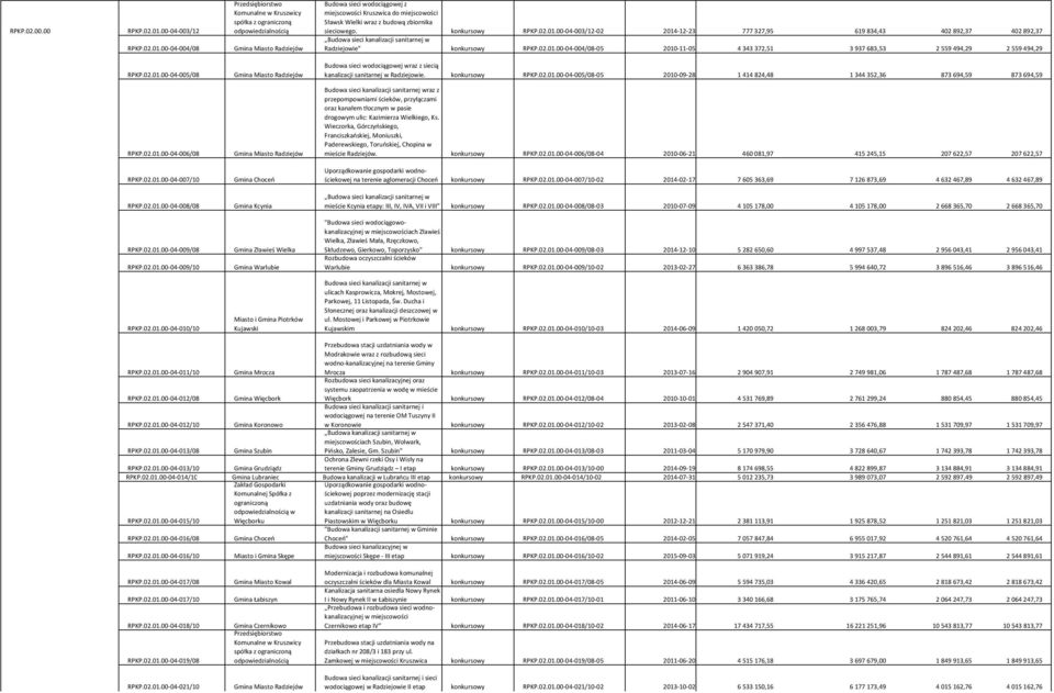 00-04-004/08 Komunalne w Kruszwicy spółka z Gmina Miasto Radziejów Budowa sieci wodociągowej z miejscowości Kruszwica do miejscowości Sławsk Wielki wraz z budową zbiornika sieciowego. konkursowy RPKP.