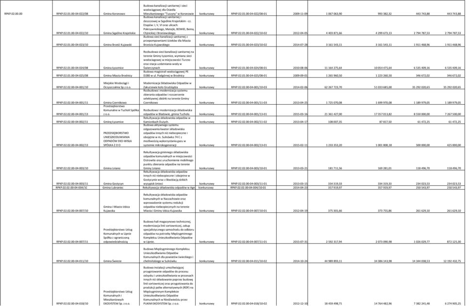 Etapów: I, V, VI oraz ulicach: Pokrzywnickiego, Matejki, BOWiD, Bema, Chjnickiej i Broniewskiego konkursowy RPKP.02.01.