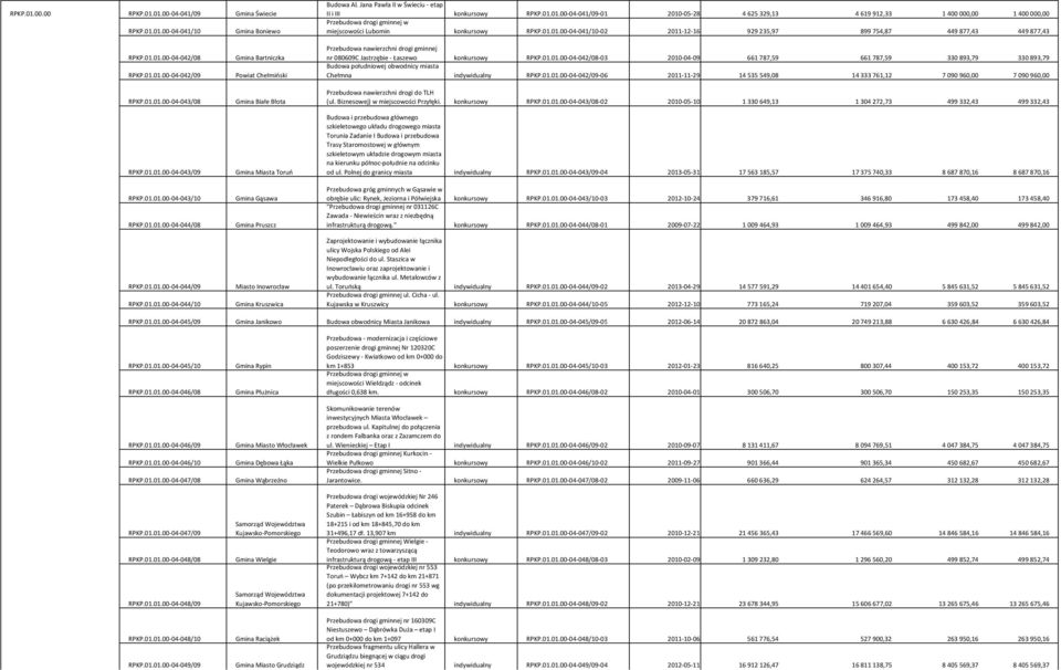 01.01.00-04-044/08 RPKP.01.01.00-04-044/09 RPKP.01.01.00-04-044/10 Gmina Bartniczka Powiat Chełmiński Gmina Białe Błota Gmina Miasta Toruń Gmina Gąsawa Gmina Pruszcz Miasto Inowrocław Gmina Kruszwica