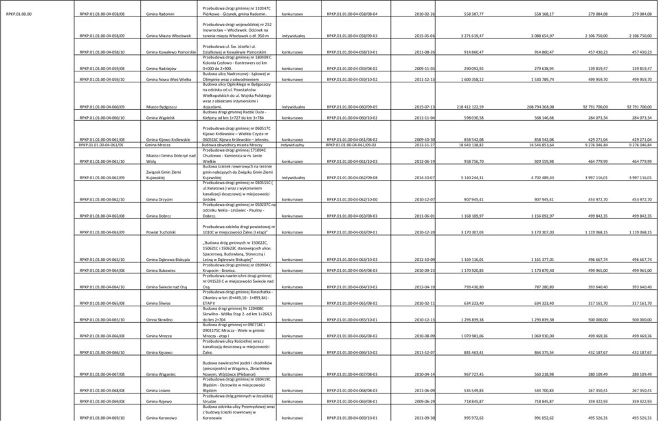 Odcinek na terenie miasta Włocławek o dł. 950 m indywidualny RPKP.01.01.00-04-058/09-03 2015-05-06 3 271 619,47 3 088 654,97 2 106 750,00 2 106 750,00 Przebudowa ul. Św. Józefa i ul.