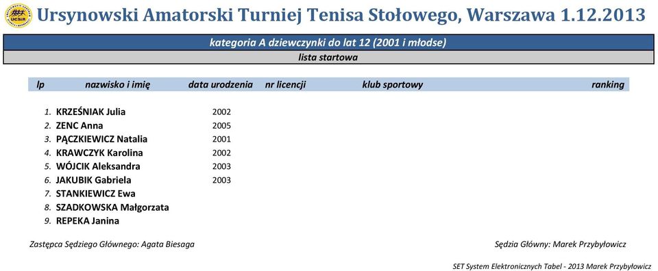 klub sportowy ranking. KRZEŚNIAK Julia 00. ZENC Anna 005 3. PĄCZKIEWICZ Natalia 00 4. KRAWCZYK Karolina 00 5.