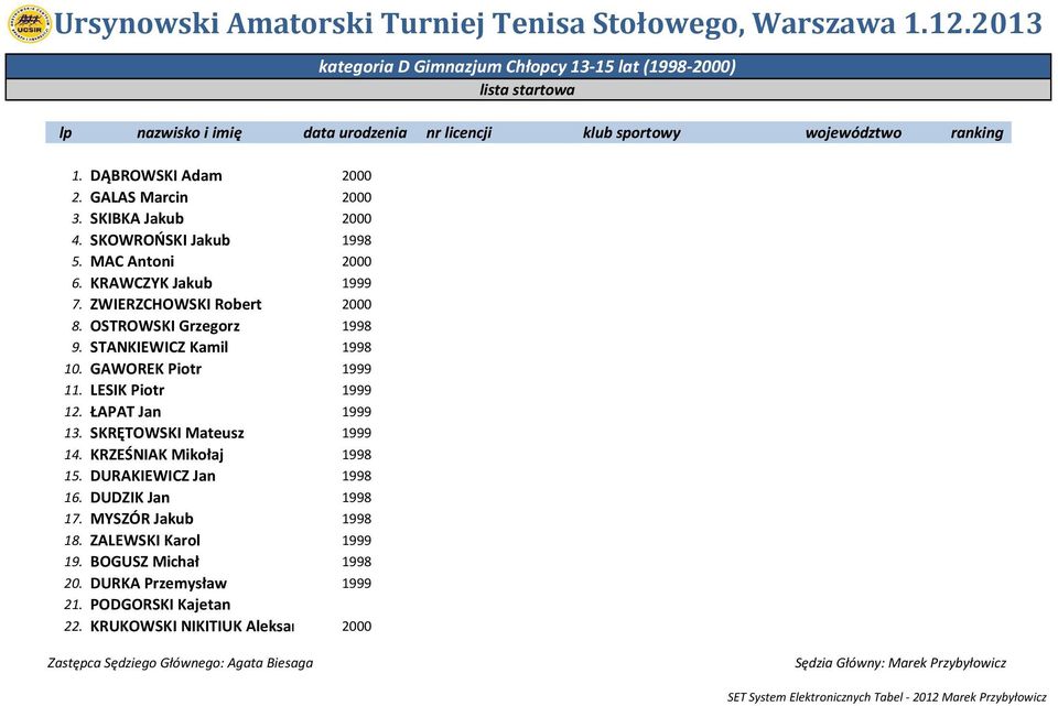 LESIK Piotr 999. ŁAPAT Jan 999 3. SKRĘTOWSKI Mateusz 999 4. KRZEŚNIAK Mikołaj 998 5. DURAKIEWICZ Jan 998 6. DUDZIK Jan 998 7. MYSZÓR Jakub 998 8. ZALEWSKI Karol 999 9.