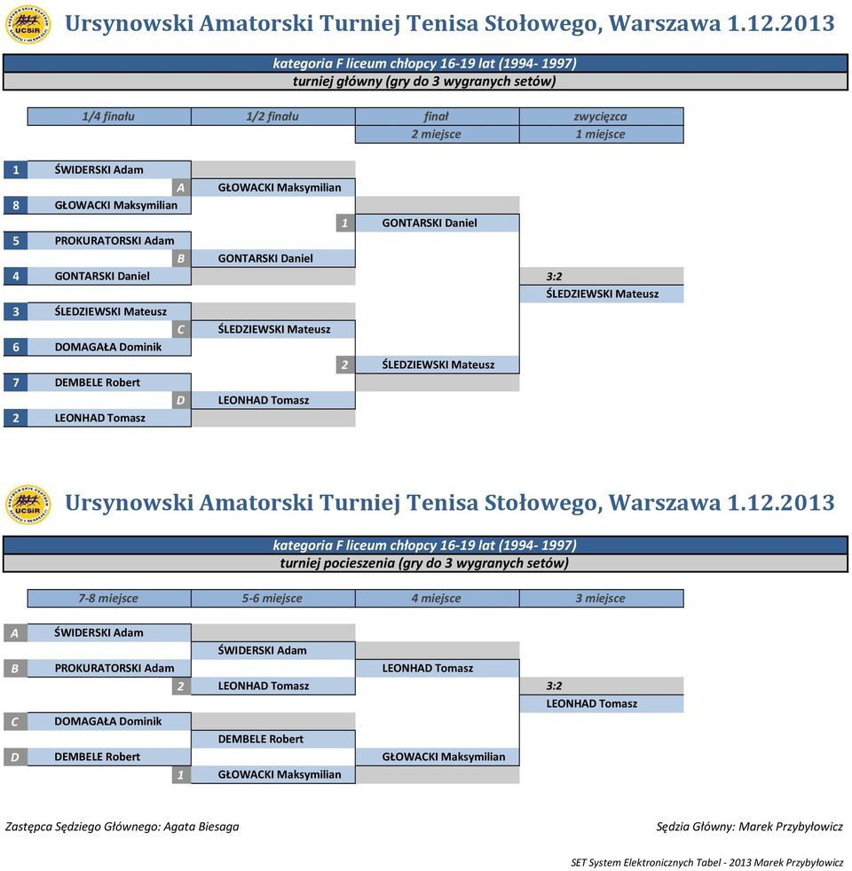 Maksymilian GONTARSKI Daniel 5 PROKURATORSKI Adam B GONTARSKI Daniel 4 GONTARSKI Daniel 3: ŚLEDZIEWSKI Mateusz 3 ŚLEDZIEWSKI Mateusz C ŚLEDZIEWSKI Mateusz 6 DOMAGAŁA Dominik ŚLEDZIEWSKI Mateusz 7