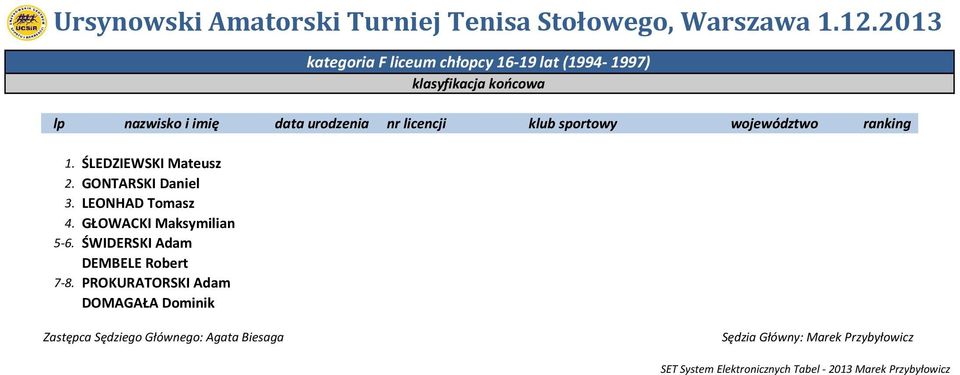 GONTARSKI Daniel 3. LEONHAD Tomasz 4. GŁOWACKI Maksymilian 5-6. ŚWIDERSKI Adam DEMBELE Robert 7-8.