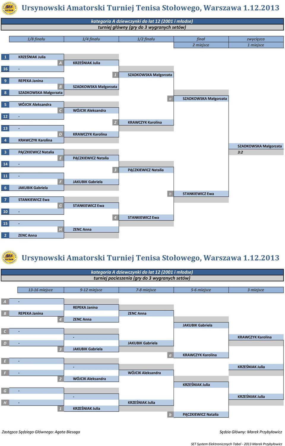 SZADKOWSKA Małgorzata 9 REPEKA Janina B SZADKOWSKA Małgorzata 8 SZADKOWSKA Małgorzata a SZADKOWSKA Małgorzata 5 WÓJCIK Aleksandra C WÓJCIK Aleksandra - KRAWCZYK Karolina 3 - D KRAWCZYK Karolina 4