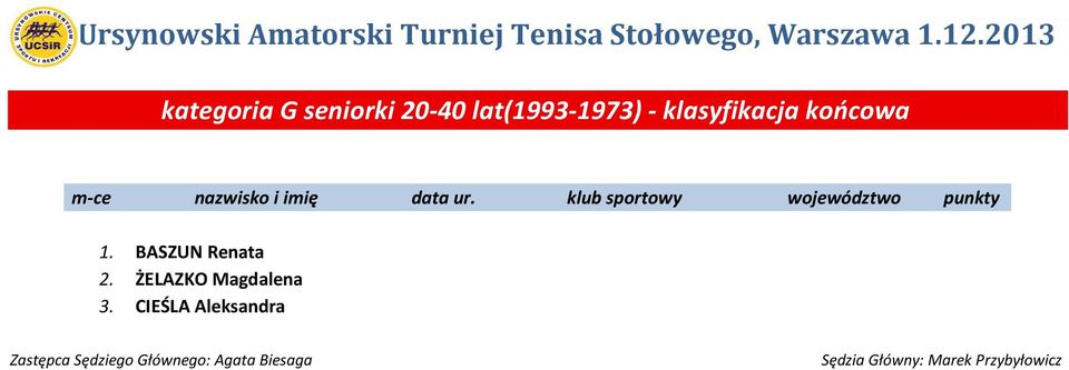 końcowa m-ce nazwisko i imię data ur.