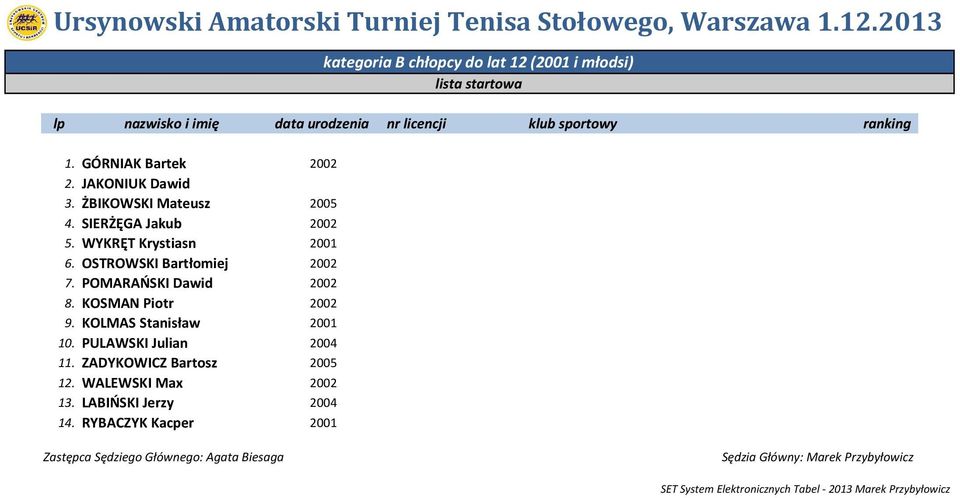 GÓRNIAK Bartek 00. JAKONIUK Dawid 3. ŻBIKOWSKI Mateusz 005 4. SIERŻĘGA Jakub 00 5. WYKRĘT Krystiasn 00 6. OSTROWSKI Bartłomiej 00 7.