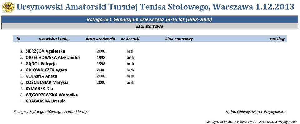 sportowy ranking. SIERŻĘGA Agnieszka 000 brak. ORZECHOWSKA Aleksandra 998 brak 3. GĄGOL Patrycja 998 brak 4.