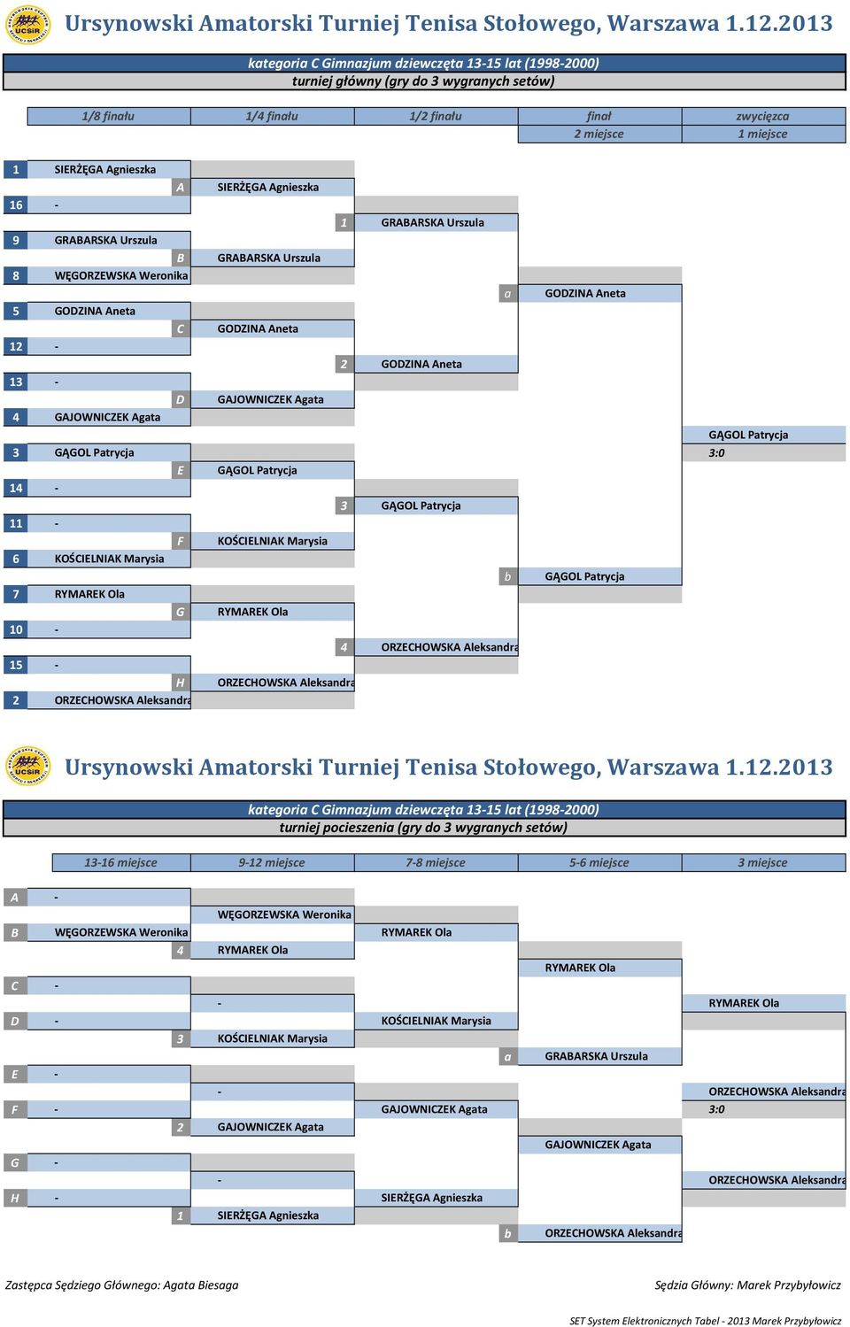 - GRABARSKA Urszula 9 GRABARSKA Urszula B GRABARSKA Urszula 8 WĘGORZEWSKA Weronika a GODZINA Aneta 5 GODZINA Aneta C GODZINA Aneta - GODZINA Aneta 3 - D GAJOWNICZEK Agata 4 GAJOWNICZEK Agata GĄGOL