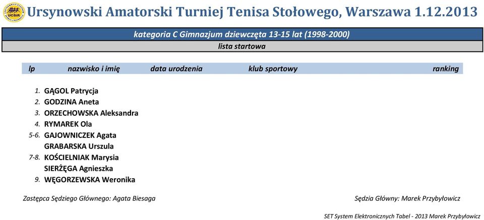 ORZECHOWSKA Aleksandra 4. RYMAREK Ola 5-6. GAJOWNICZEK Agata GRABARSKA Urszula 7-8.