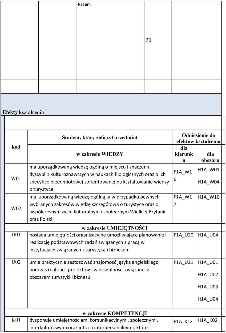 turystyce oraz o współczesnym życiu kulturalnym i społecznym Wielkiej Brytanii oraz Polski w zakresie UMIEJĘTNOŚCI posiada umiejętności organizacyjne umożliwiające planowanie i realizację