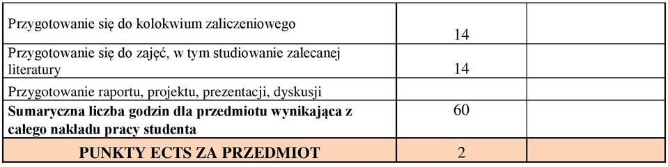 projektu, prezentacji, dyskusji Sumaryczna liczba godzin dla przedmiotu