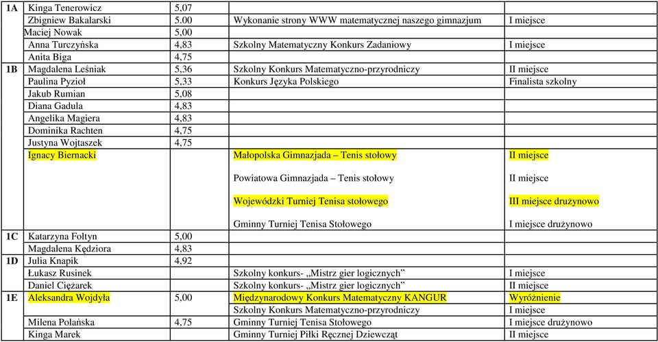 Konkurs Języka Polskiego Finalista szkolny Jakub Rumian 5,08 Diana Gadula 4,83 Angelika Magiera 4,83 Dominika Rachten 4,75 Justyna Wojtaszek 4,75 Ignacy Biernacki Małopolska Gimnazjada Tenis stołowy