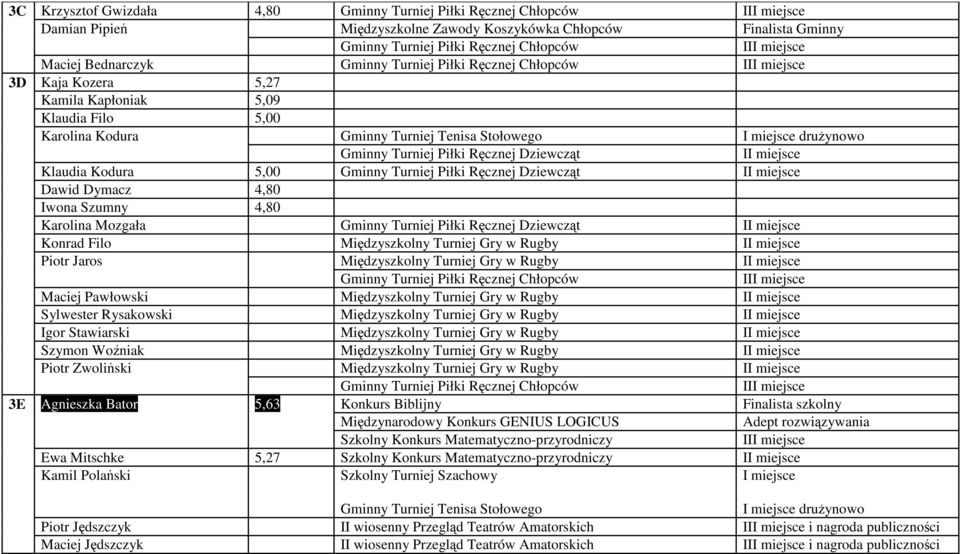 Mozgała Gminny Turniej Piłki Ręcznej Dziewcząt I Konrad Filo Międzyszkolny Turniej Gry w Rugby I Piotr Jaros Międzyszkolny Turniej Gry w Rugby I II Maciej Pawłowski Międzyszkolny Turniej Gry w Rugby