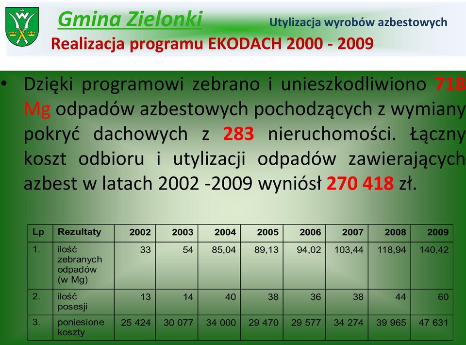 pokryć dachowych z 283 nieruchomości.