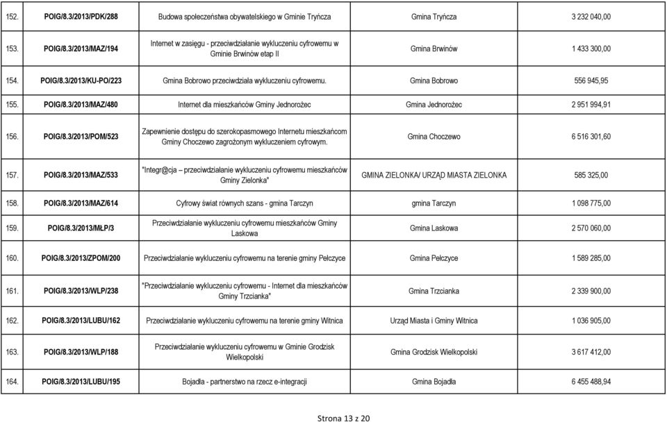 3/2013/MAZ/480 Internet dla mieszkańców Gminy Jednorożec Gmina Jednorożec 2 951 994,91 156. POIG/8.