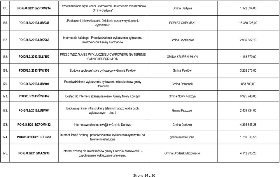 3/2013/ŁDK/266 Internet dla każdego - Przeciwdziałanie wykluczeniu cyfrowemu mieszkańców Gminy Godzianów Gmina Godzianów 2 936 682,10 168. POIG/8.