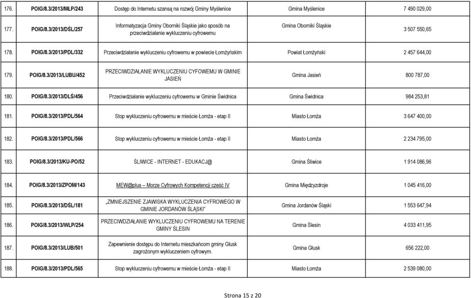 3/2013/LUBU/452 PRZECIWDZIAŁANIE WYKLUCZENIU CYFOWEMU W GMINIE JASIEŃ Gmina Jasień 800 787,00 180. POIG/8.