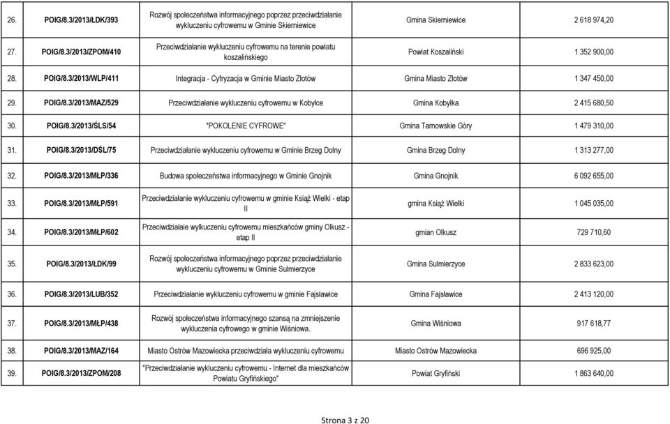 3/2013/ZPOM/410 Rozwój społeczeństwa informacyjnego poprzez przeciwdziałanie wykluczeniu cyfrowemu w Gminie Skierniewice Przeciwdziałanie wykluczeniu cyfrowemu na terenie powiatu koszalińskiego Gmina