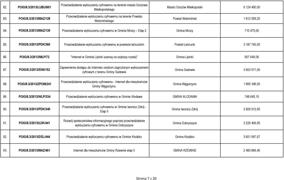 3/2013/MAZ/128 Przeciwdziałanie wykluczeniu cyfrowemu na terenie miasta Gorzowa Wielkopolskiego Przeciwdziałanie wykluczeniu cyfrowemu na terenie Powiatu Wołomińskiego Miasto Gorzów Wielkopolski 6