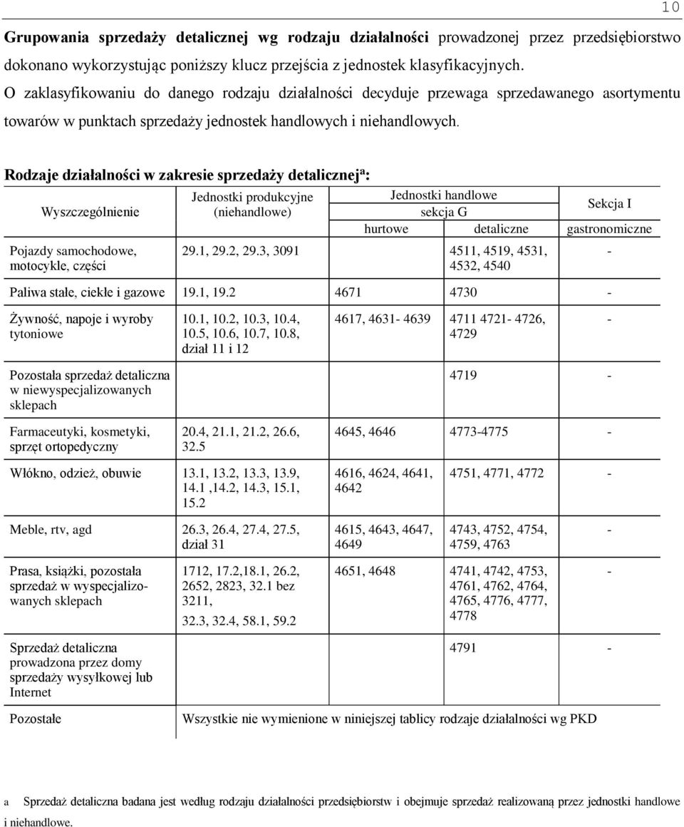 Rodzaje działalności w zakresie sprzedaży detalicznej a : Wyszczególnienie Pojazdy samochodowe, motocykle, części Jednostki produkcyjne (niehandlowe) Jednostki handlowe Sekcja I sekcja G hurtowe