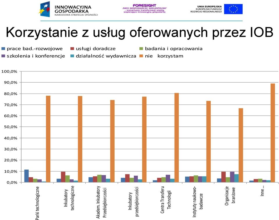 Organizacje branżowe Inne Korzystanie z usług oferowanych przez IOB prace bad.