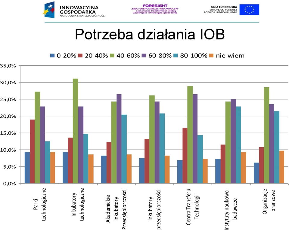 naukowobadawcze Organizacje branżowe Potrzeba działania IOB 35,0%