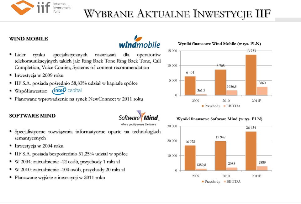 posiada pośrednio 58,83% udział w kapitale spółce Współinwestor: Planowane wprowadzenie na rynek NewConnect w 211 roku SOFTWARE MIND Specjalistyczne rozwiązania informatyczne oparte na technologiach