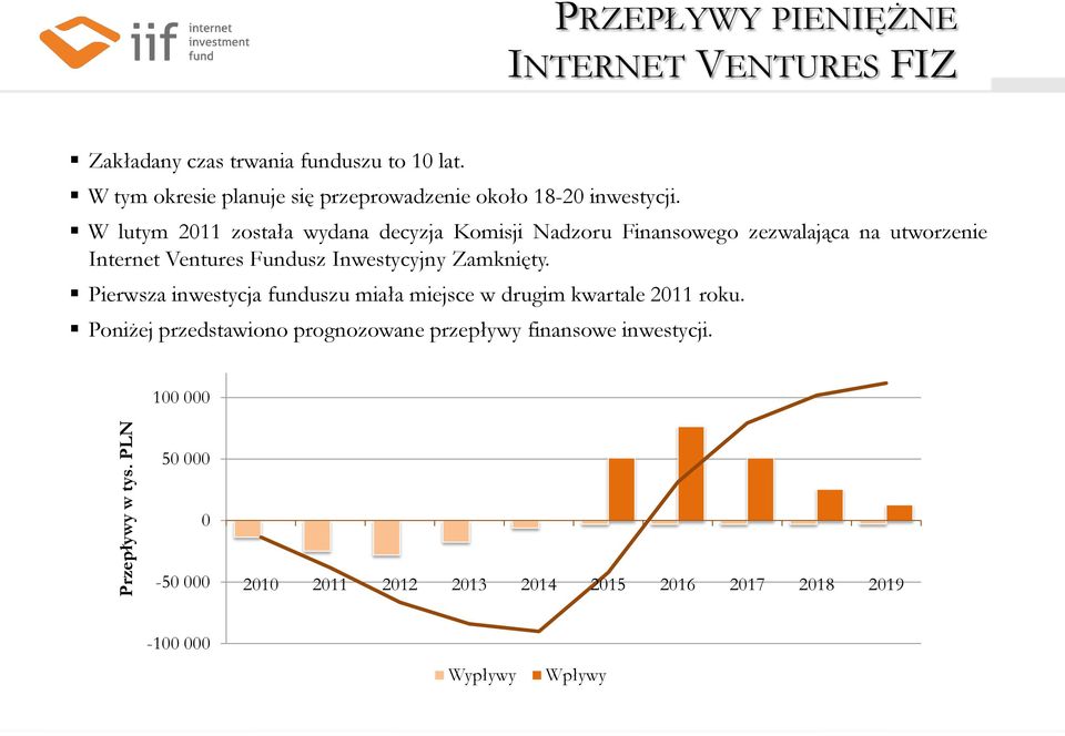 W lutym 211 została wydana decyzja Komisji Nadzoru Finansowego zezwalająca na utworzenie Internet Ventures Fundusz