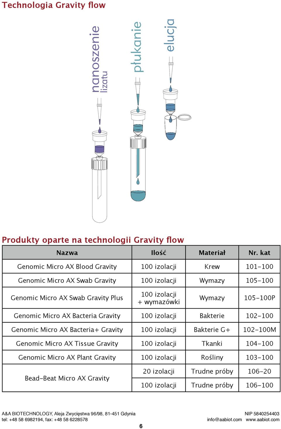 + wymazówki Wymazy 105-100P Genomic Micro AX Bacteria Gravity 100 izolacji Bakterie 102-100 Genomic Micro AX Bacteria+ Gravity 100 izolacji Bakterie G+ 102-100M