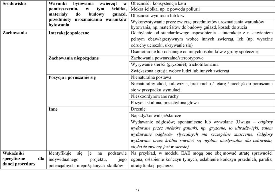 materiałów do budowy gniazd, kostek do żucia Zachowania Interakcje społeczne Odchylenie od standardowego usposobienia interakcje z nastawieniem pełnym obaw/agresywnym wobec innych zwierząt, lęk (np.