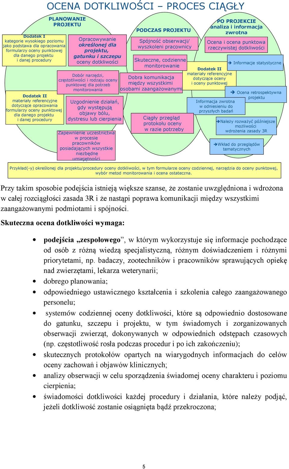 częstotliwości i rodzaju oceny punktowej dla potrzeb monitorowania Uzgodnienie działań, gdy występują objawy bólu, dystresu lub cierpienia Zapewnienie uczestnictwa w procesie pracowników