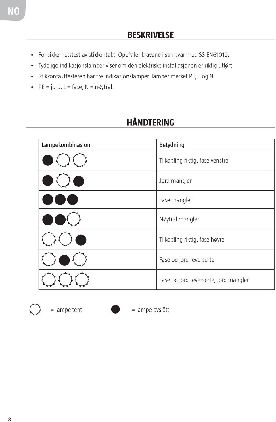 Stikkontakttesteren har tre indikasjonslamper, lamper merket PE, L og N. PE = jord, L = fase, N = nøytral.