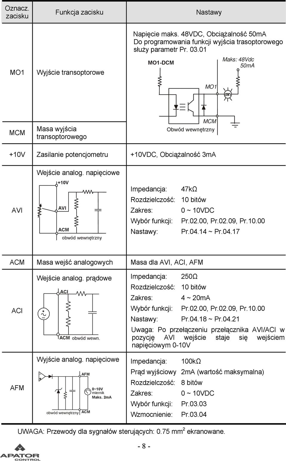 napięciowe +1V AVI ACM obwód wewnętrzny Impedancja: 47kΩ Rozdzielczość: 1 bitów Zakres: ~ 1VDC Wybór funkcji: Pr.2., Pr.2.9, Pr.1. Nastawy: Pr.4.14 ~ Pr.4.17 ACM Masa wejść analogowych Masa dla AVI, ACI, AFM ACI AFM Wejście analog.