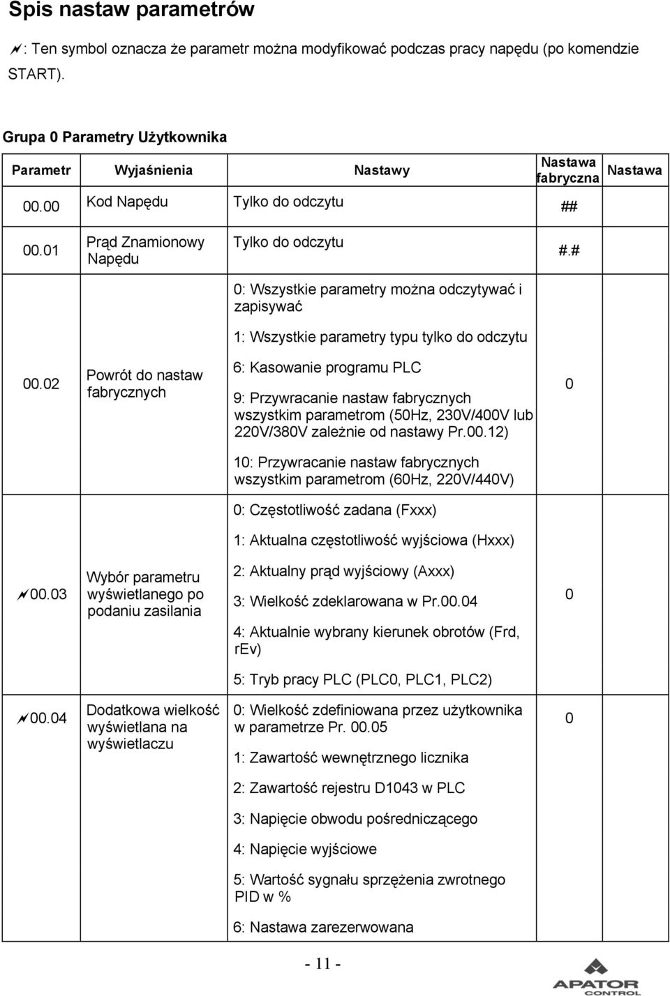 2 Powrót do nastaw fabrycznych 6: Kasowanie programu PLC 9: Przywracanie nastaw fabrycznych wszystkim parametrom (5Hz, 23V/4V lub 22V/38V zależnie od nastawy Pr.