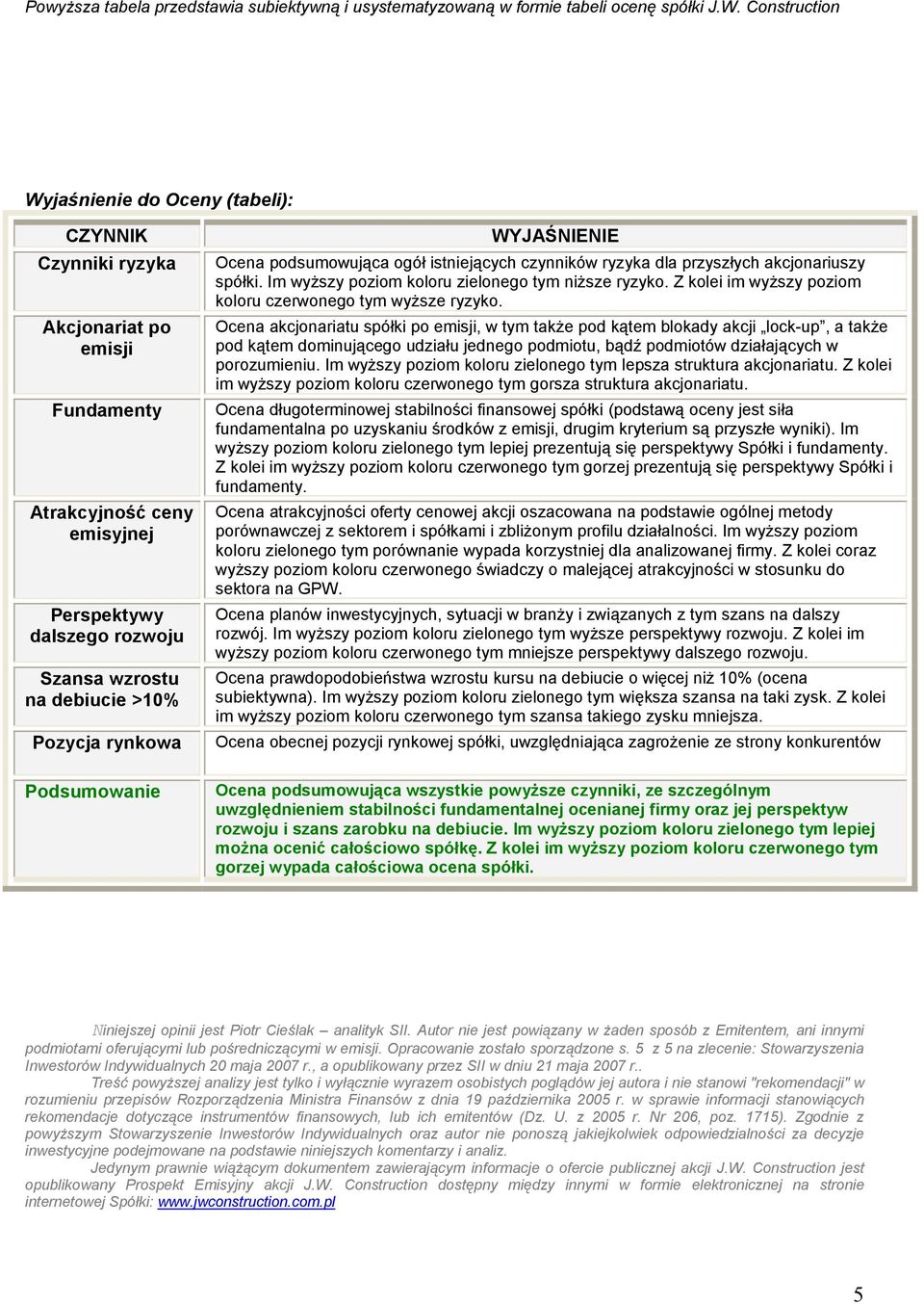 rynkowa Podsumowanie WYJAŚNIENIE Ocena podsumowująca ogół istniejących czynników ryzyka dla przyszłych akcjonariuszy spółki. Im wyższy poziom koloru zielonego tym niższe ryzyko.