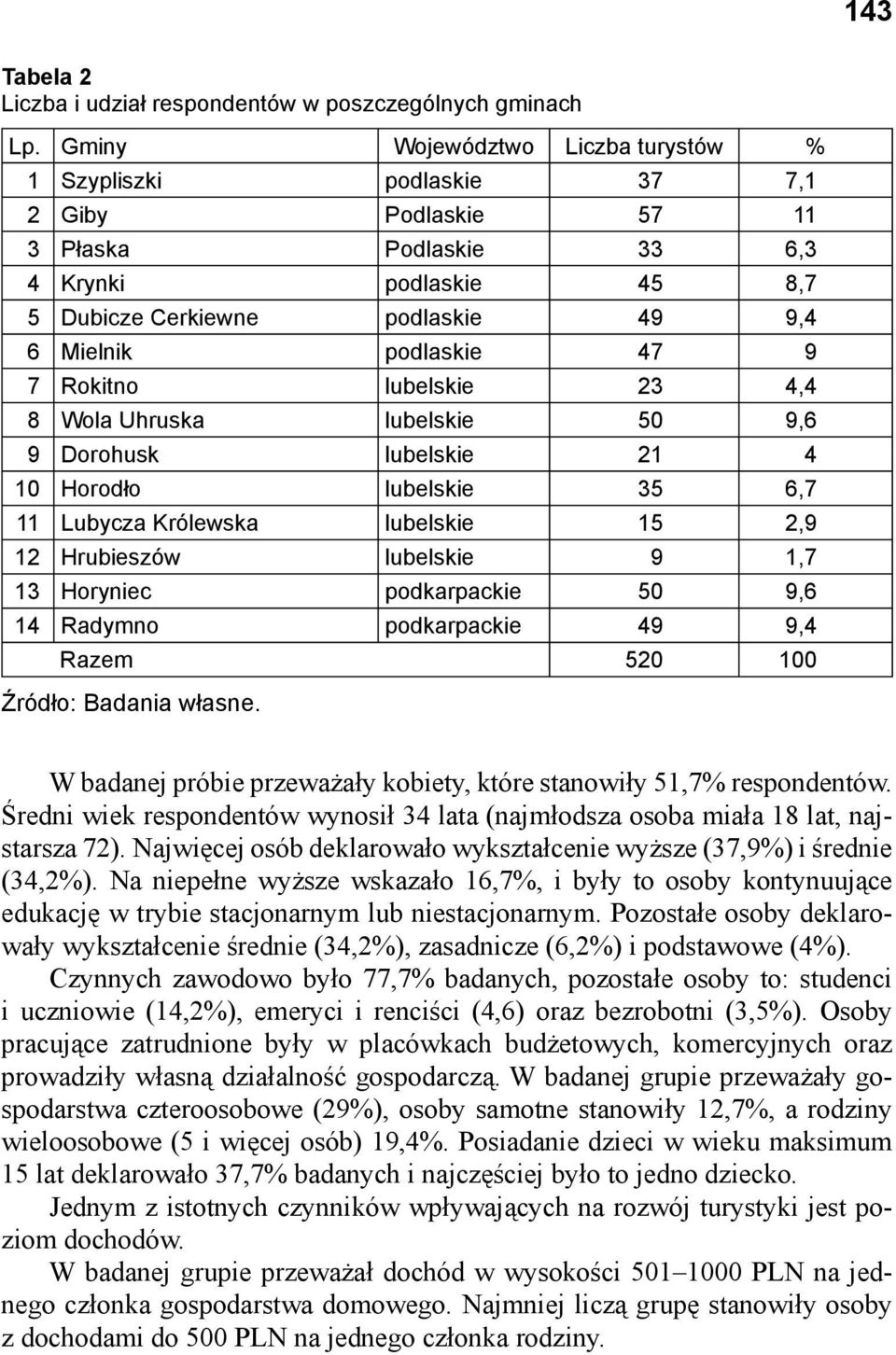 47 9 7 Rokitno lubelskie 23 4,4 8 Wola Uhruska lubelskie 50 9,6 9 Dorohusk lubelskie 21 4 10 Horodło lubelskie 35 6,7 11 Lubycza Królewska lubelskie 15 2,9 12 Hrubieszów lubelskie 9 1,7 13 Horyniec