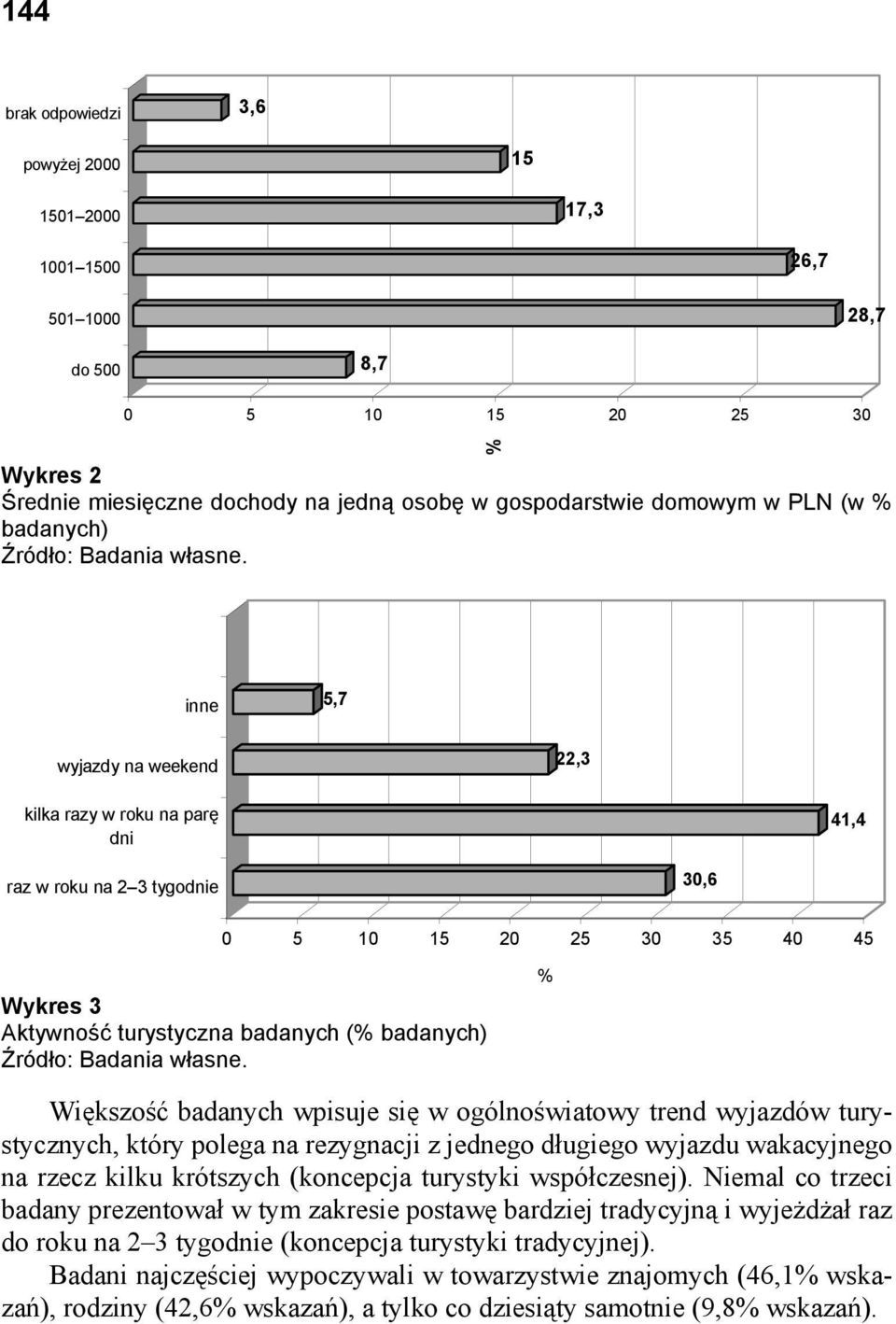 % inne 5,7 wyjazdy na weekend 22,3 kilka razy w roku na parę dni 41,4 raz w roku na 2 3 tygodnie 30,6 0 5 10 15 20 25 30 35 40 45 Wykres 3 Aktywność turystyczna badanych (%  % Większość badanych