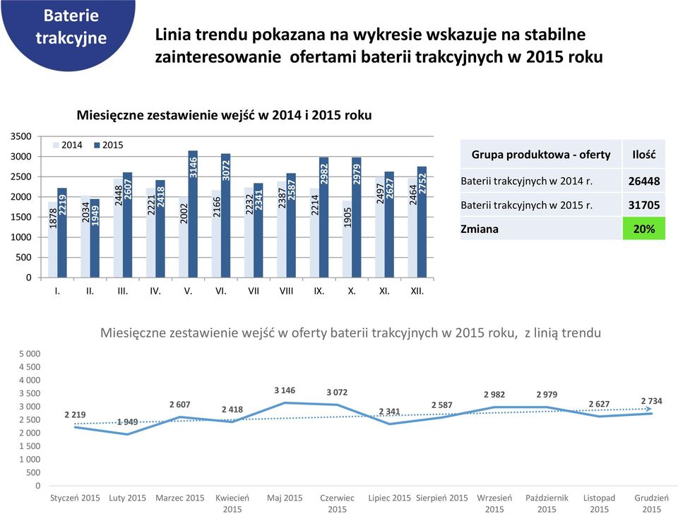 26448 Baterii trakcyjnych w r. 3175 Zmiana 2% 5 I. II. III. IV. V. VI. VII VIII IX. X. XI. XII.