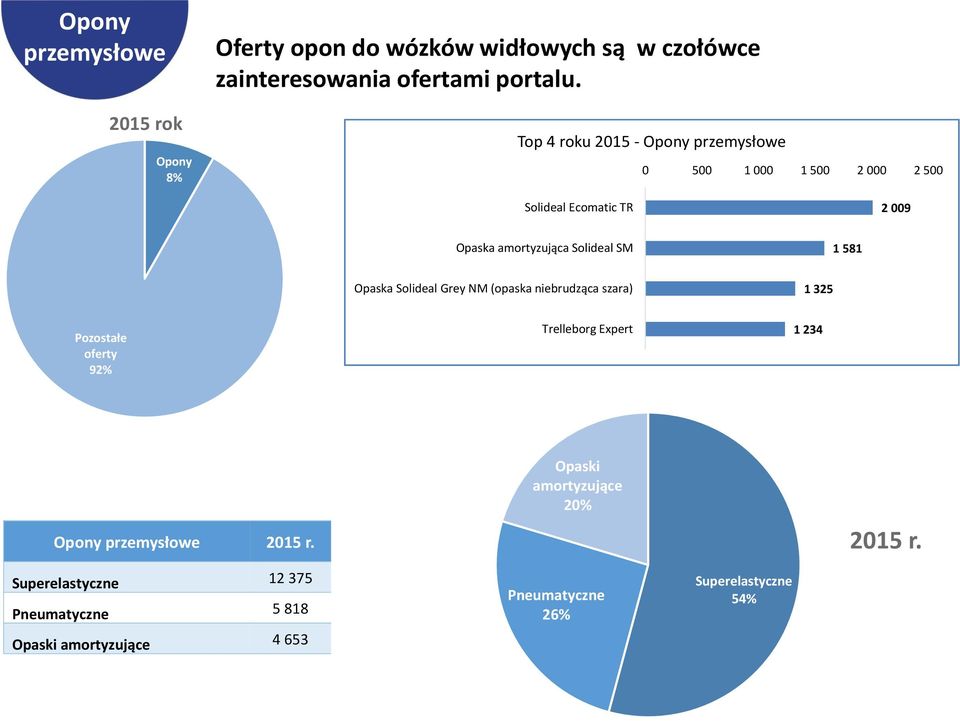 Solideal Grey NM (opaska niebrudząca szara) 1 325 Pozostałe oferty 92% Trelleborg Expert 1 234 Opony przemysłowe r.