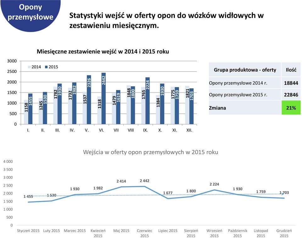 18844 15 Opony przemysłowe r. 22846 1 5 Zmiana 21% I. II. III. IV. V. VI. VII VIII IX. X. XI. XII.