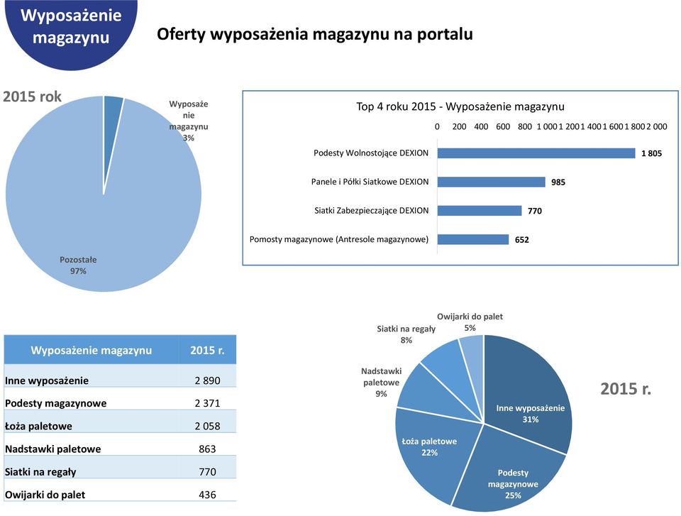 Pozostałe 97% Wyposażenie magazynu r.