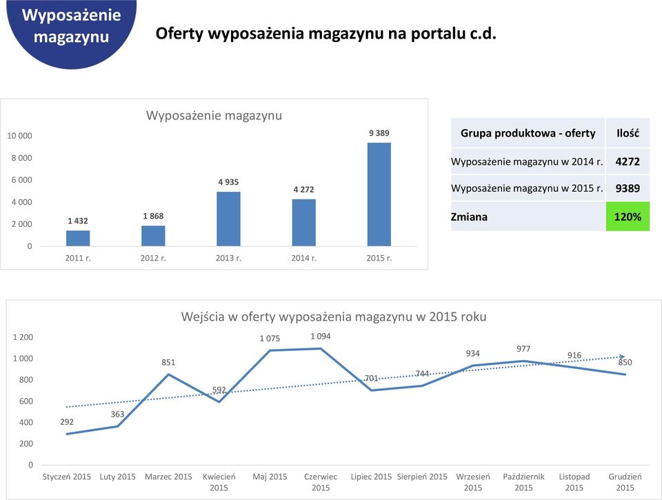 4272 6 4 2 1 432 1 868 4 935 4 272 Wyposażenie magazynu w r.