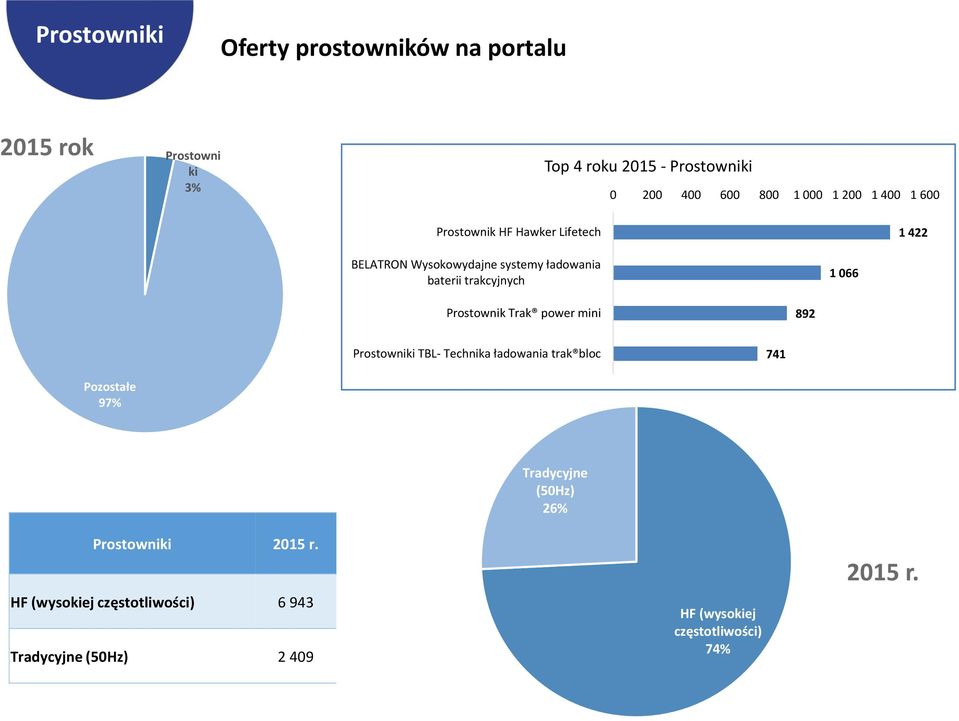 Prostownik Trak power mini 892 Prostowniki TBL- Technika ładowania trak bloc 741 Pozostałe 97% Tradycyjne