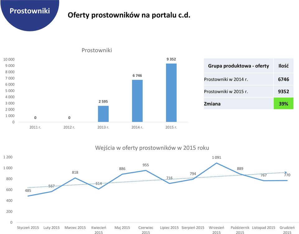 9352 Zmiana 39% Wejścia w oferty prostowników w roku 1 2 1 91 1 8 6 485 567 818 614 886 955 716 794 889