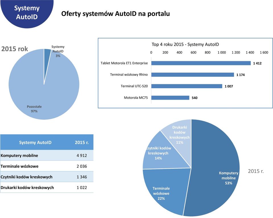 97% Systemy AutoID r.