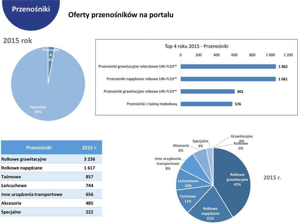 Przenośniki r.