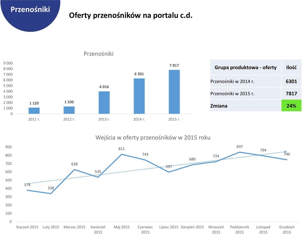 212 r. 213 r. 214 r. r. Grupa produktowa - oferty Ilość Przenośniki w 214 r. 631 Przenośniki w r.