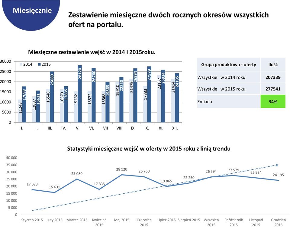 214 Grupa produktowa - oferty Ilość Wszystkie w 214 roku 27339 Wszystkie w roku 277541 1 Zmiana 34% 5 I. II. III. IV. V. VI. VII VIII IX. X. XI. XII.